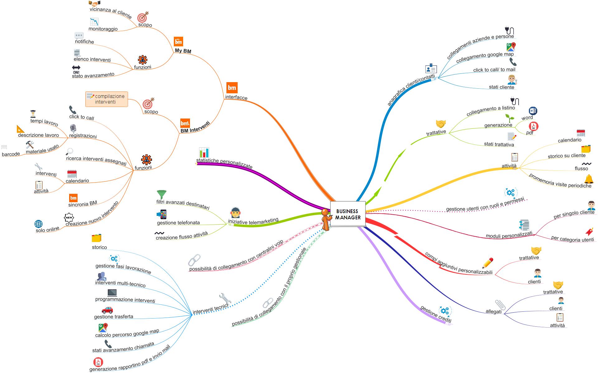 Mappa mentale funzioni Business Manager